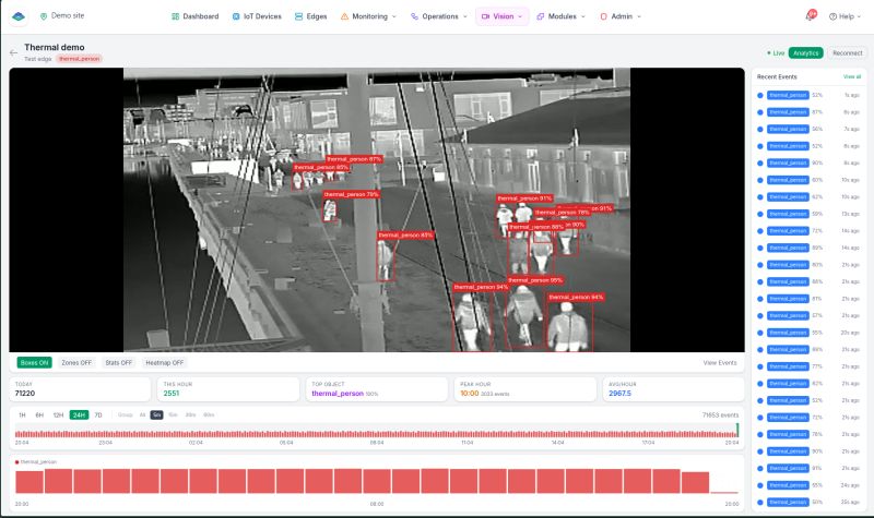 ELIAN Vision workspace on a thermal camera feed: people on a street outlined in red with confidence scores, a live event list alongside and hourly detection counts below.