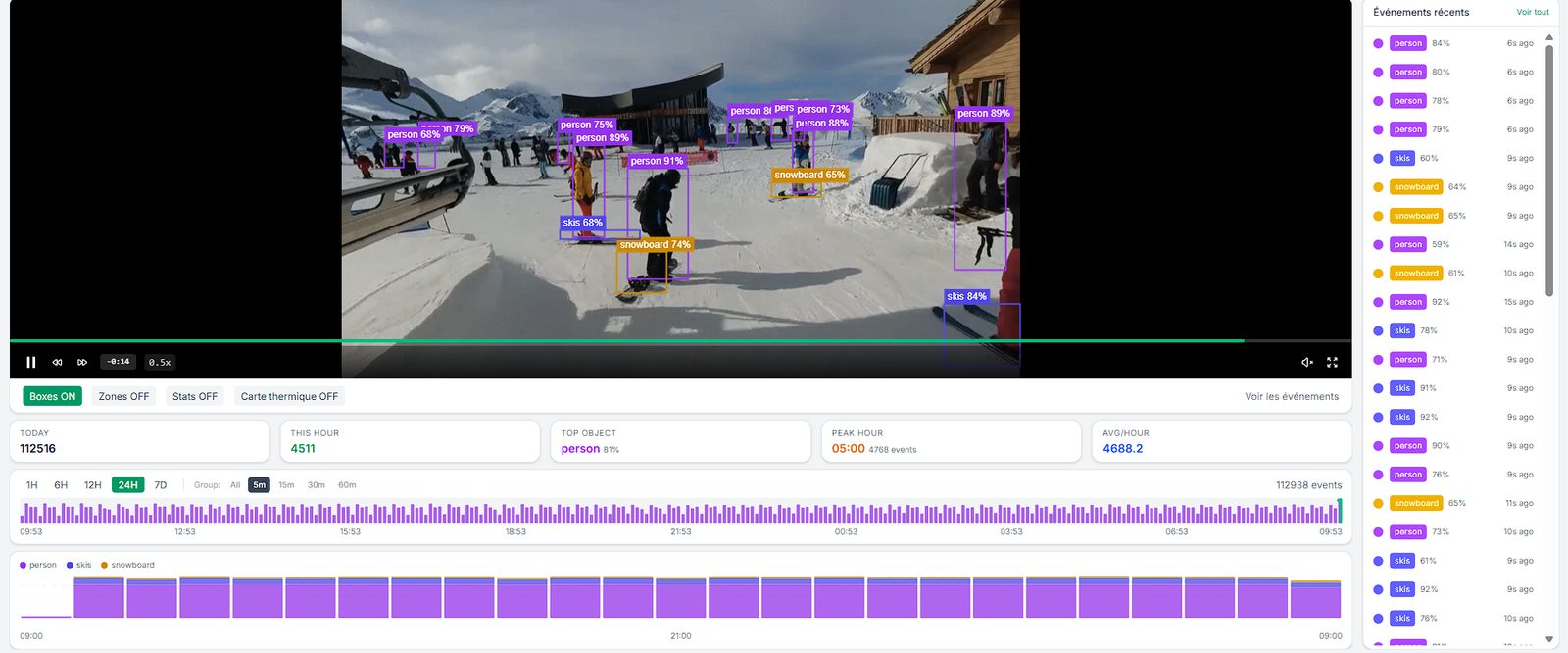 ELIAN camera AI on a ski lift video feed: people, skis and snowboards detected with confidence scores, a live event list alongside and hourly event counts below.